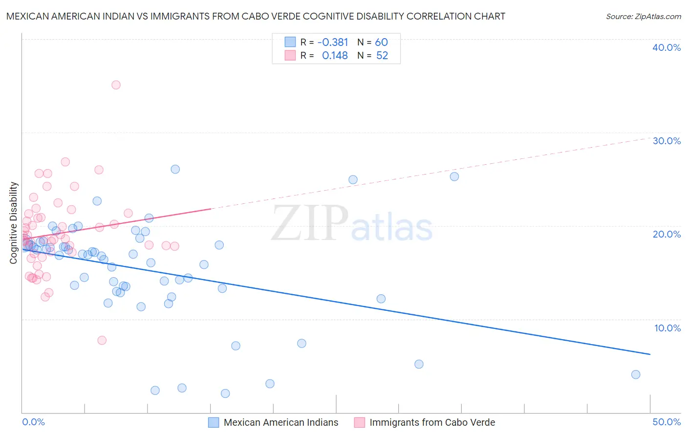 Mexican American Indian vs Immigrants from Cabo Verde Cognitive Disability