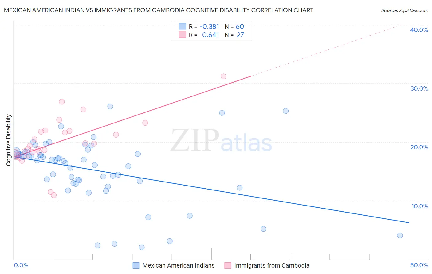 Mexican American Indian vs Immigrants from Cambodia Cognitive Disability