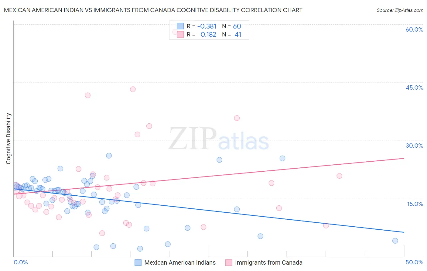 Mexican American Indian vs Immigrants from Canada Cognitive Disability