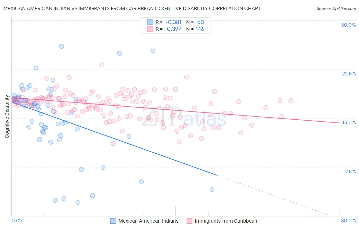 Mexican American Indian vs Immigrants from Caribbean Cognitive Disability