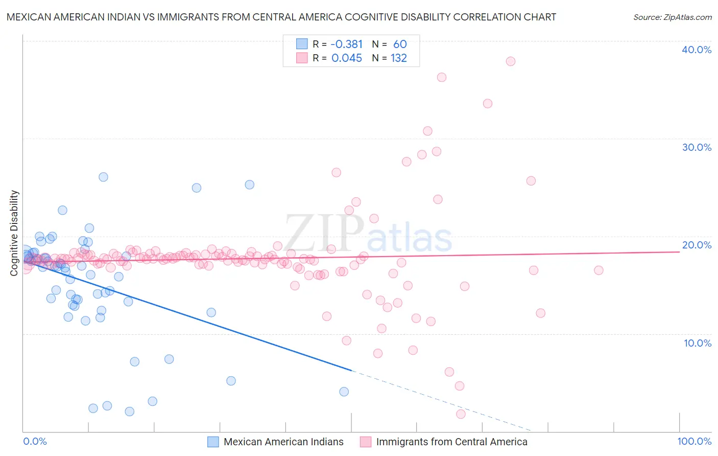 Mexican American Indian vs Immigrants from Central America Cognitive Disability