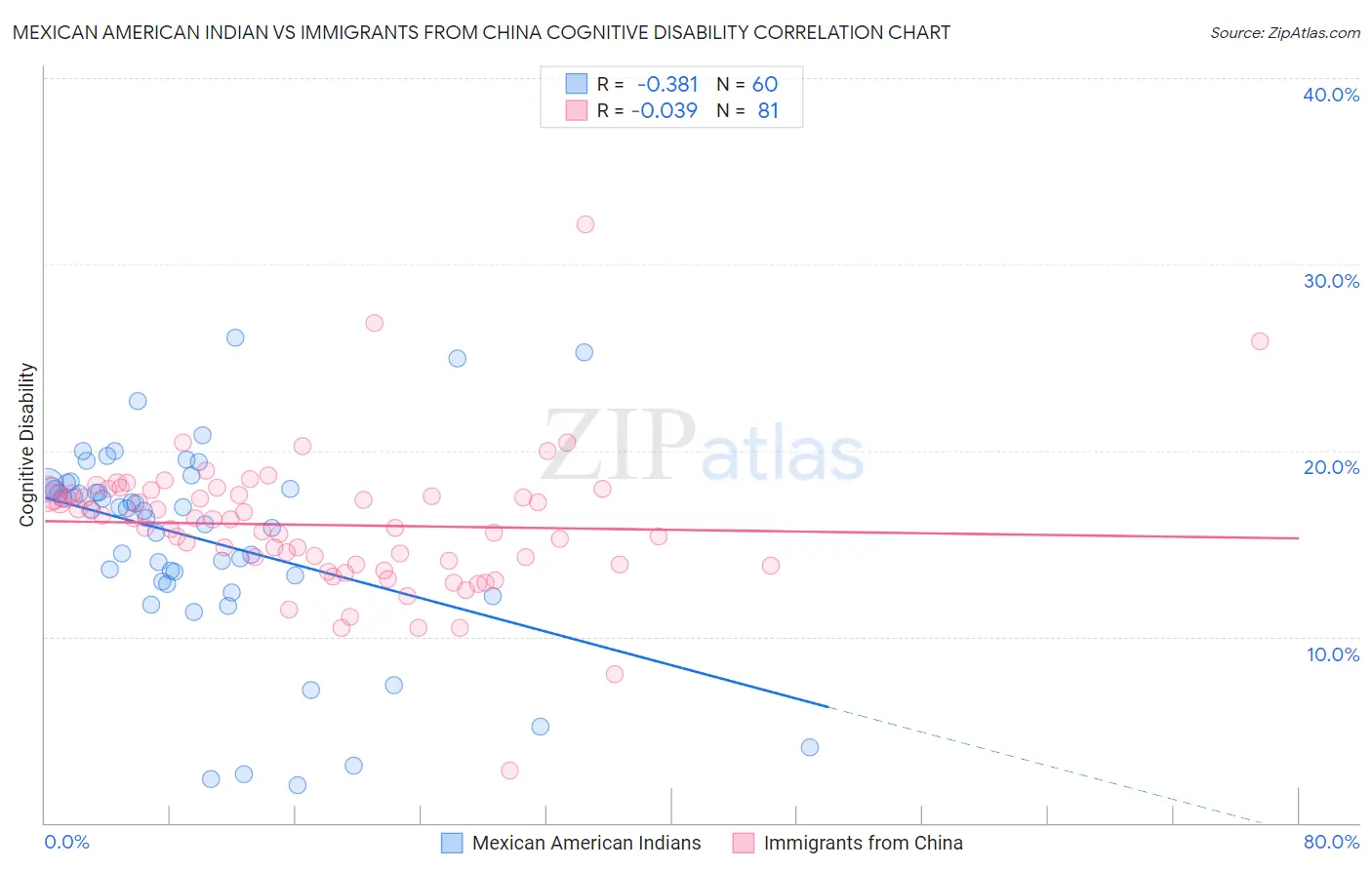 Mexican American Indian vs Immigrants from China Cognitive Disability