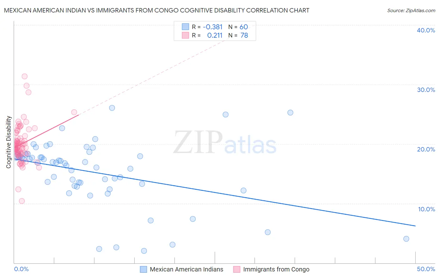 Mexican American Indian vs Immigrants from Congo Cognitive Disability