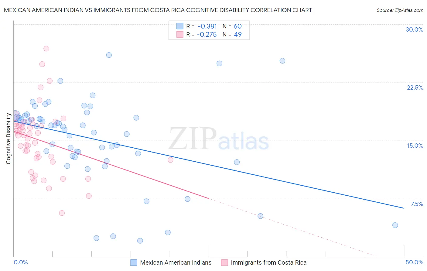 Mexican American Indian vs Immigrants from Costa Rica Cognitive Disability