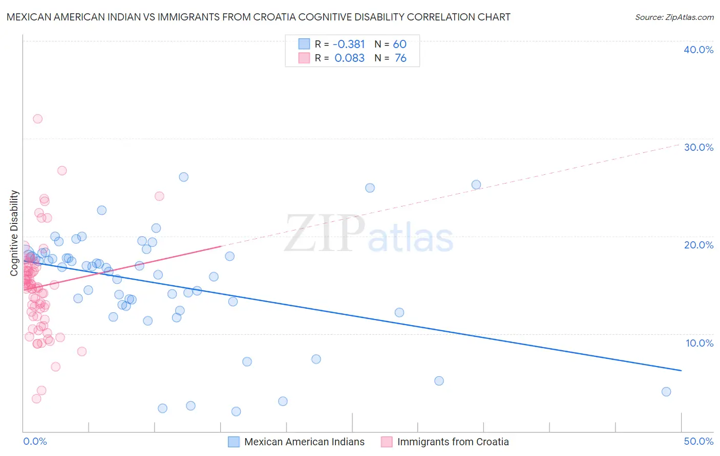 Mexican American Indian vs Immigrants from Croatia Cognitive Disability