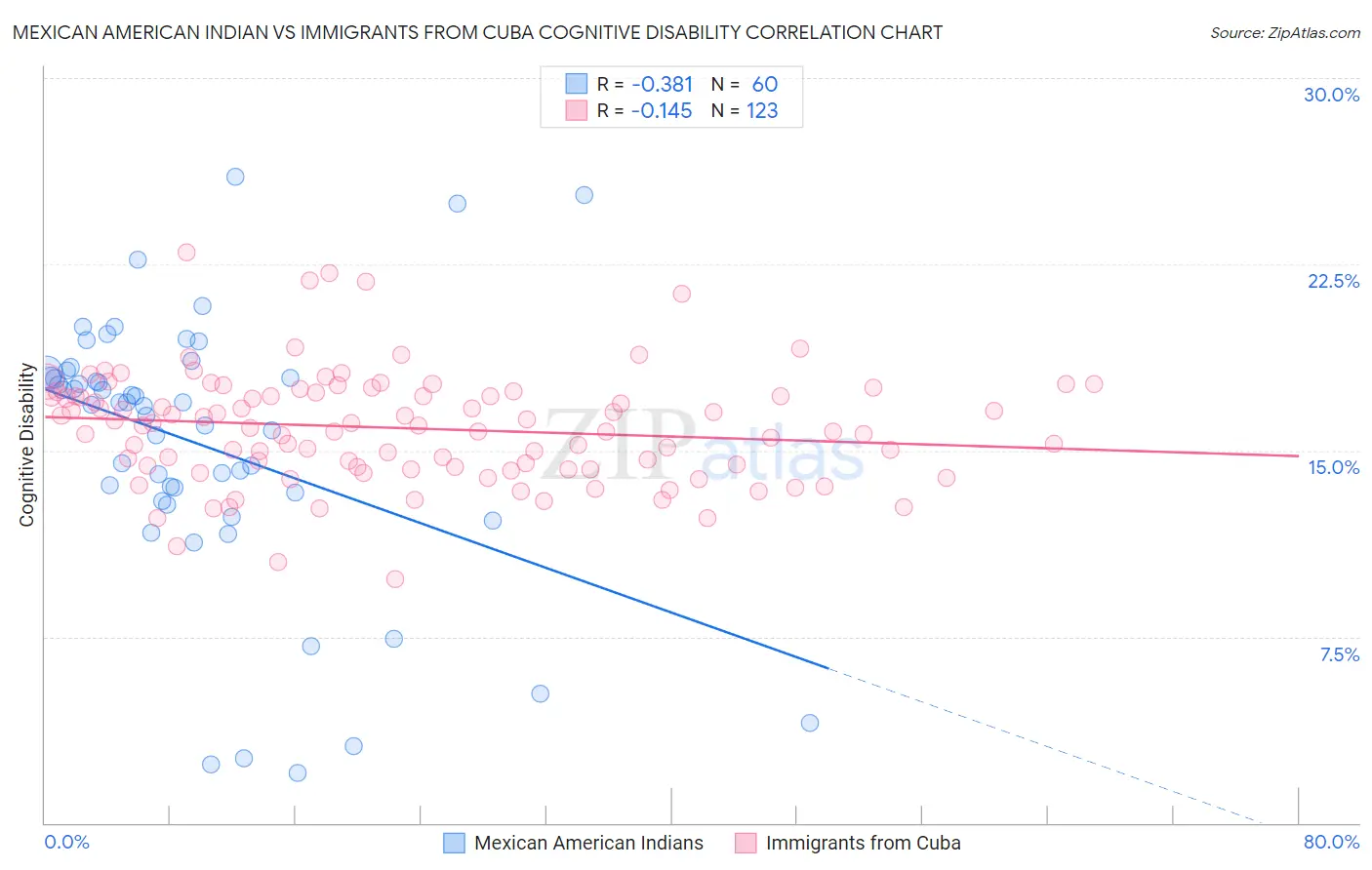 Mexican American Indian vs Immigrants from Cuba Cognitive Disability