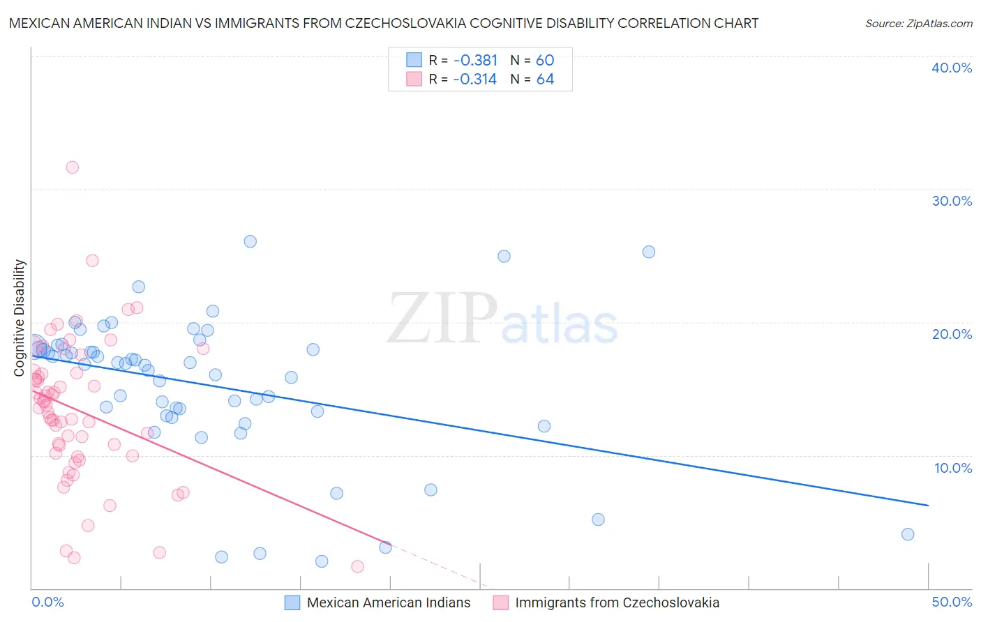 Mexican American Indian vs Immigrants from Czechoslovakia Cognitive Disability