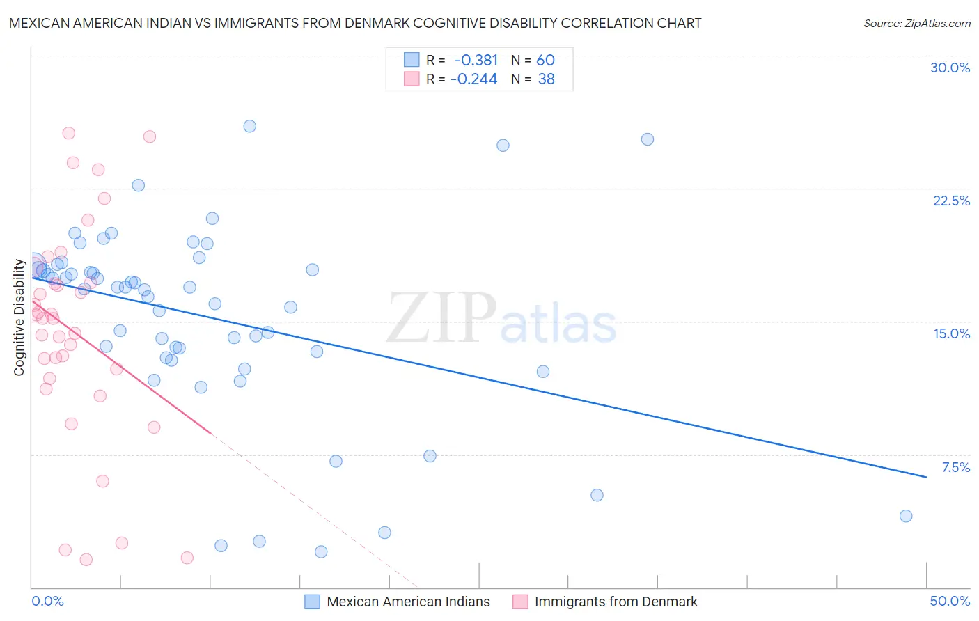 Mexican American Indian vs Immigrants from Denmark Cognitive Disability