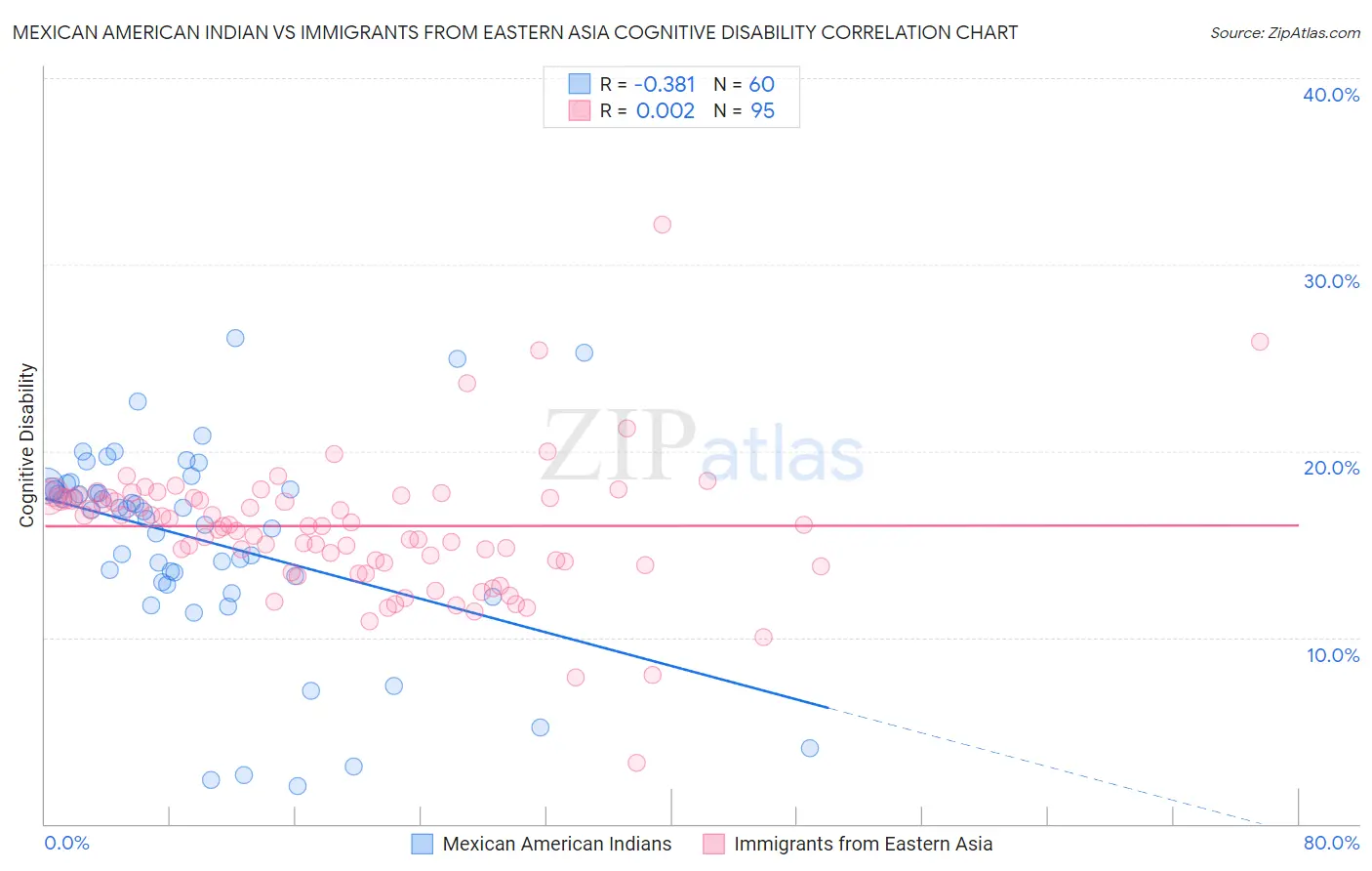 Mexican American Indian vs Immigrants from Eastern Asia Cognitive Disability