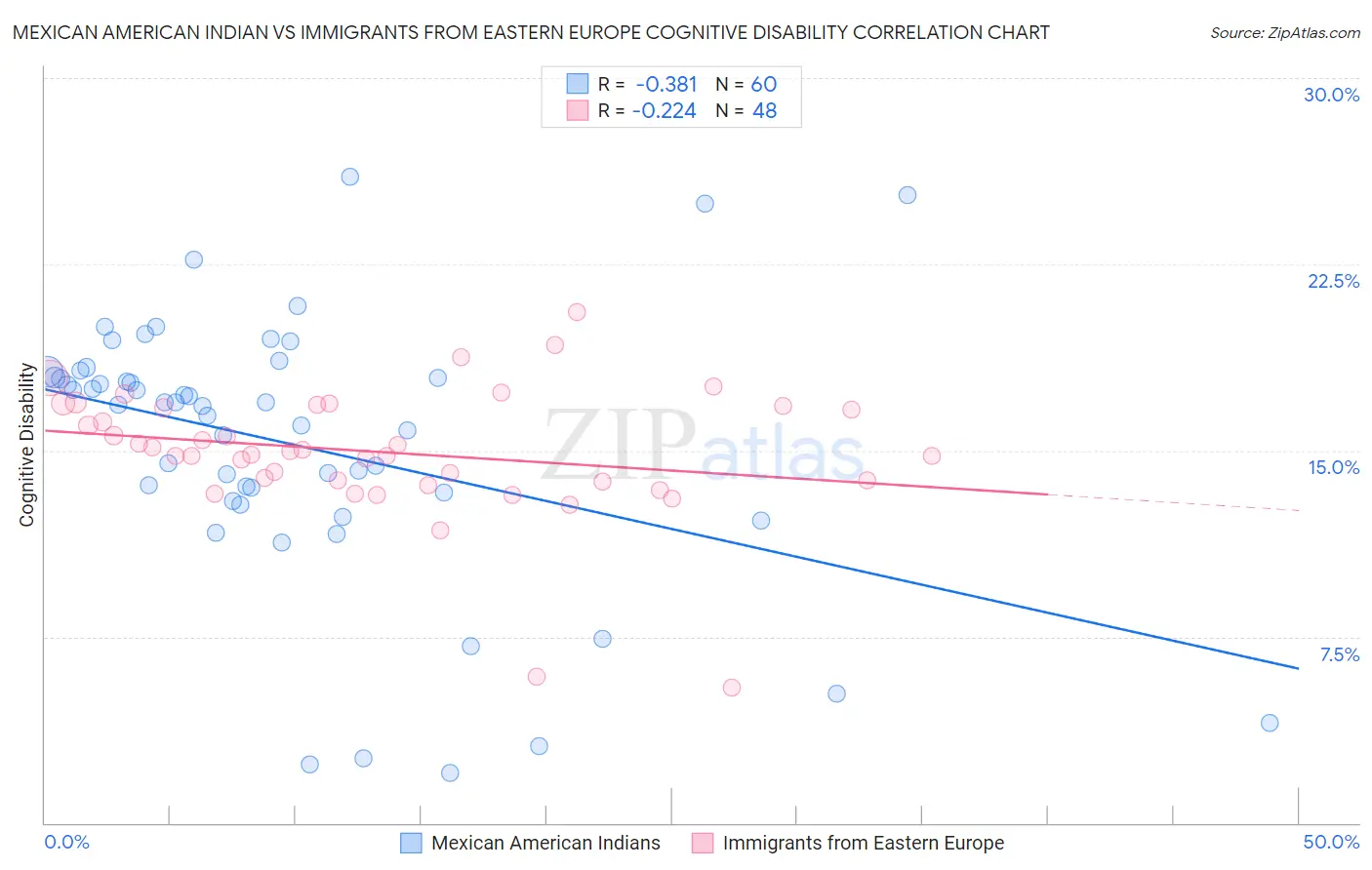 Mexican American Indian vs Immigrants from Eastern Europe Cognitive Disability