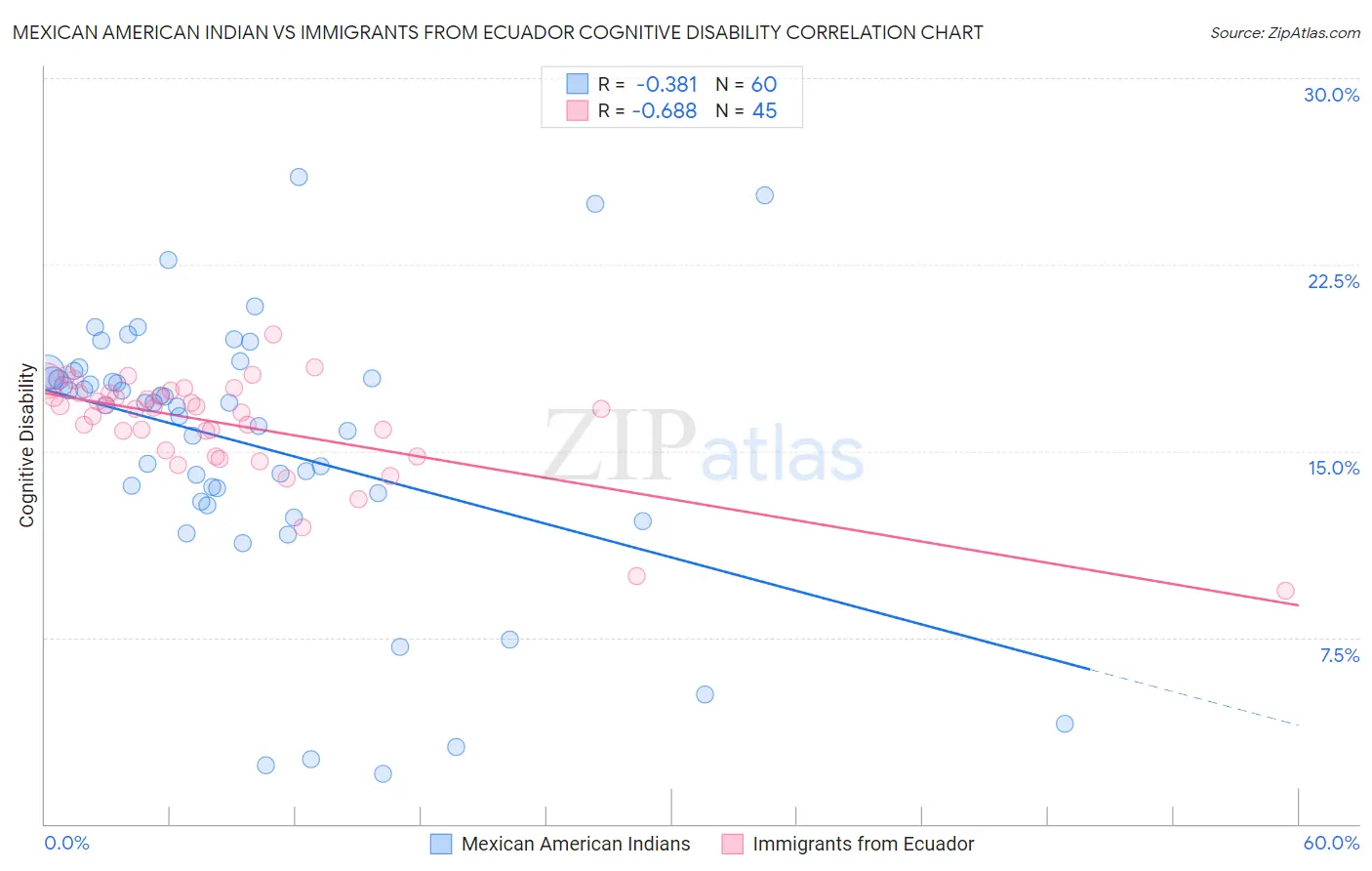 Mexican American Indian vs Immigrants from Ecuador Cognitive Disability