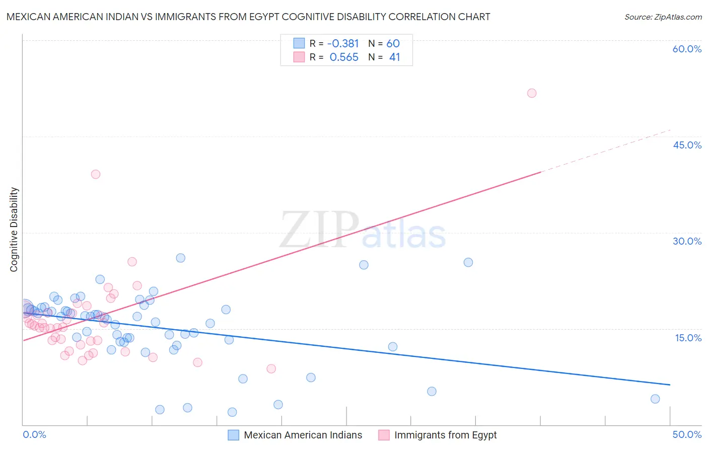 Mexican American Indian vs Immigrants from Egypt Cognitive Disability