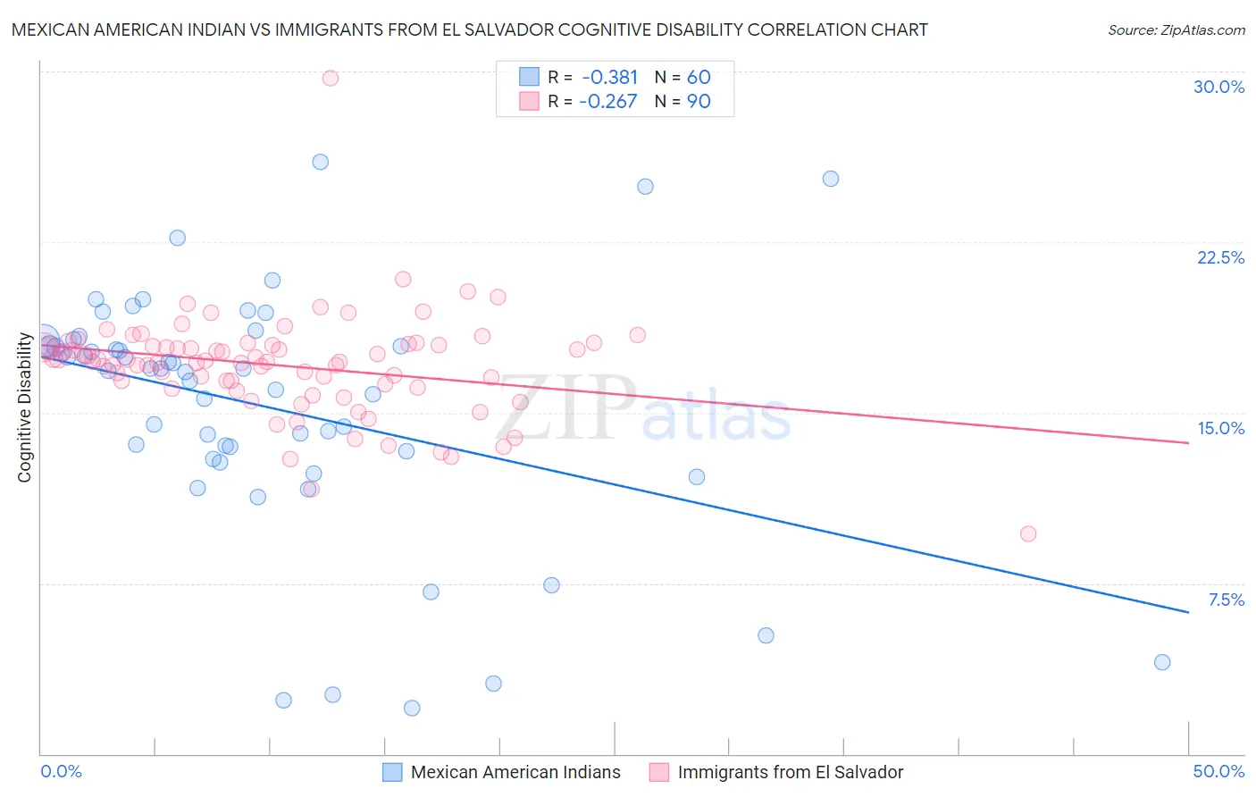 Mexican American Indian vs Immigrants from El Salvador Cognitive Disability