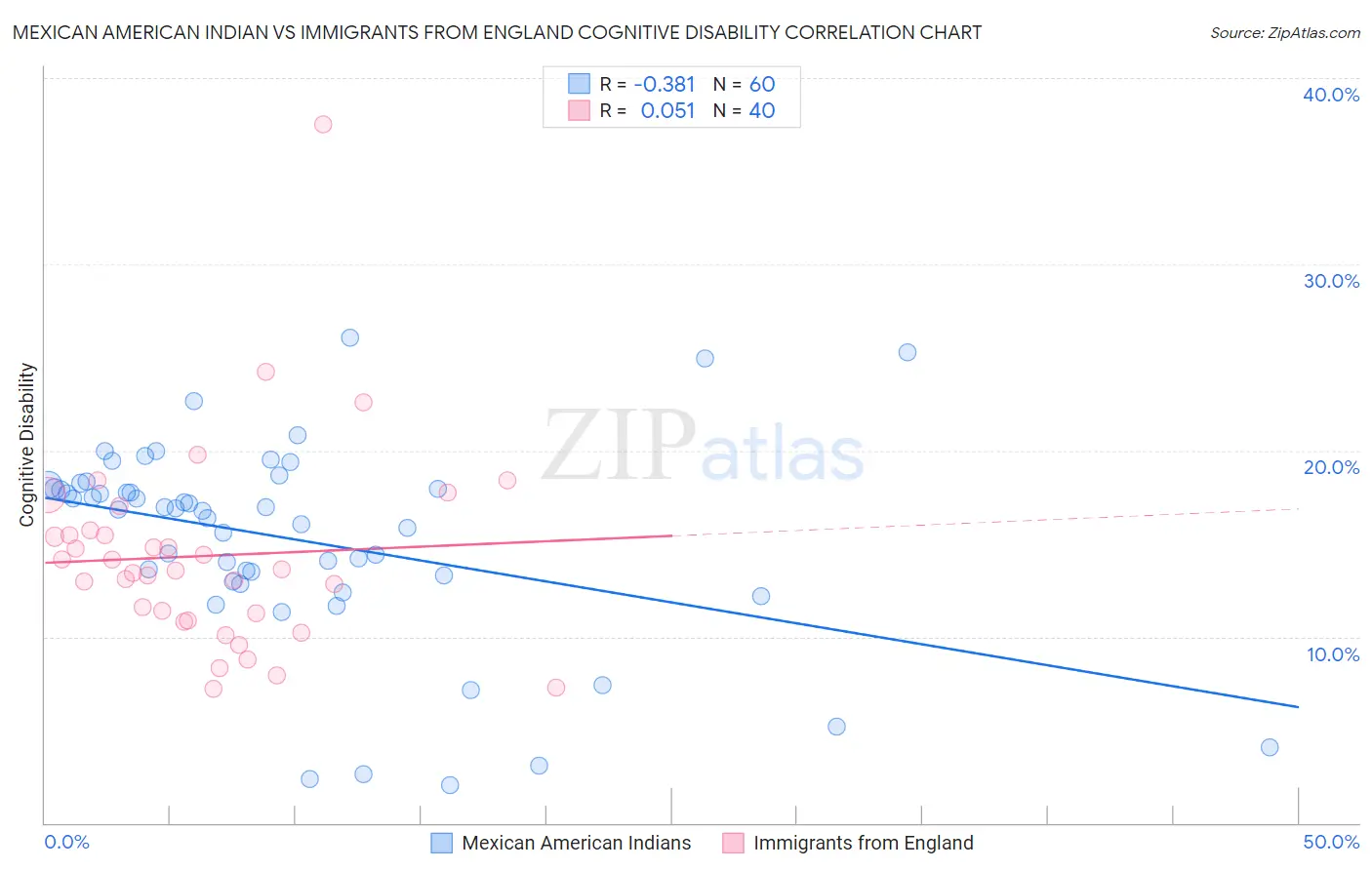 Mexican American Indian vs Immigrants from England Cognitive Disability