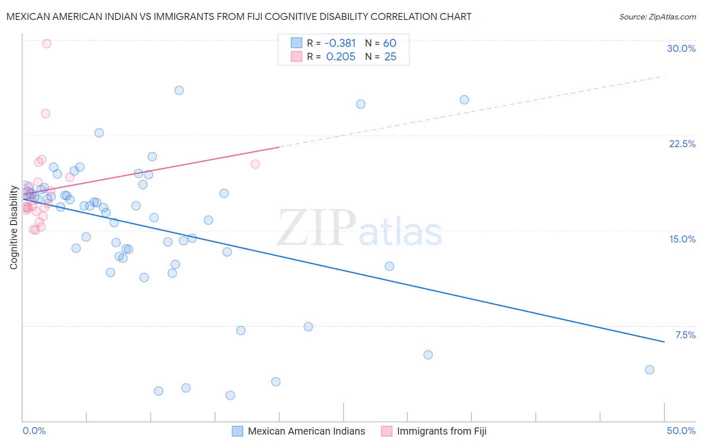 Mexican American Indian vs Immigrants from Fiji Cognitive Disability