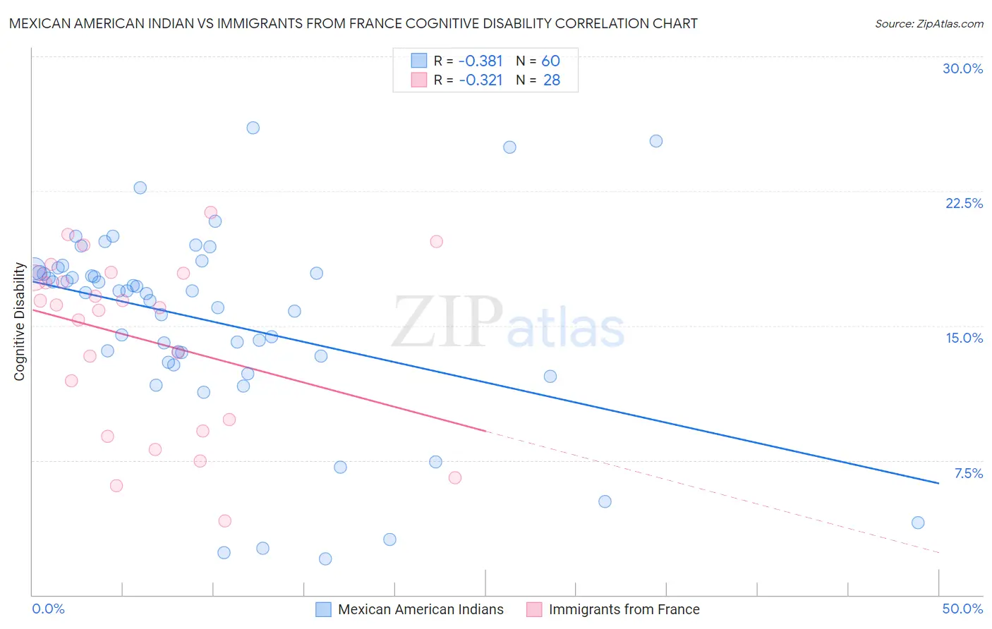 Mexican American Indian vs Immigrants from France Cognitive Disability