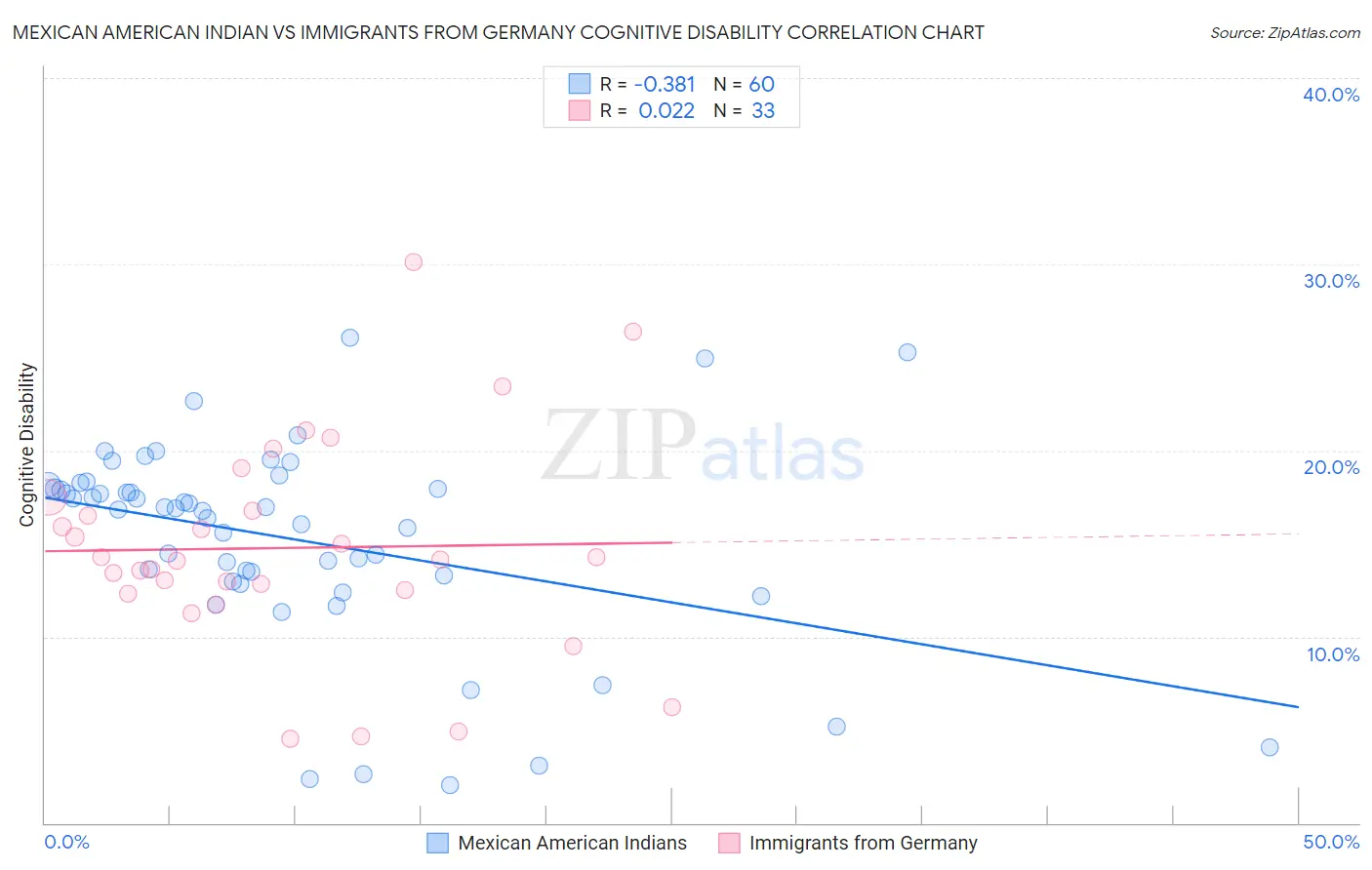 Mexican American Indian vs Immigrants from Germany Cognitive Disability