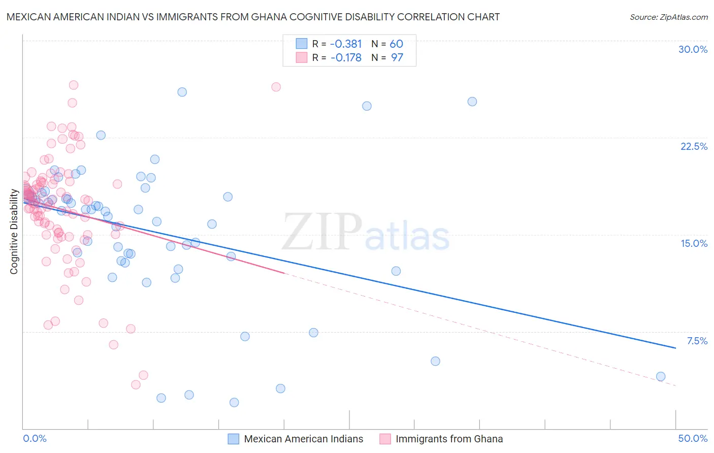 Mexican American Indian vs Immigrants from Ghana Cognitive Disability