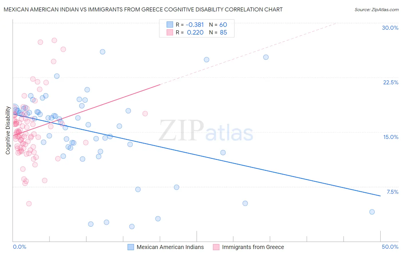 Mexican American Indian vs Immigrants from Greece Cognitive Disability
