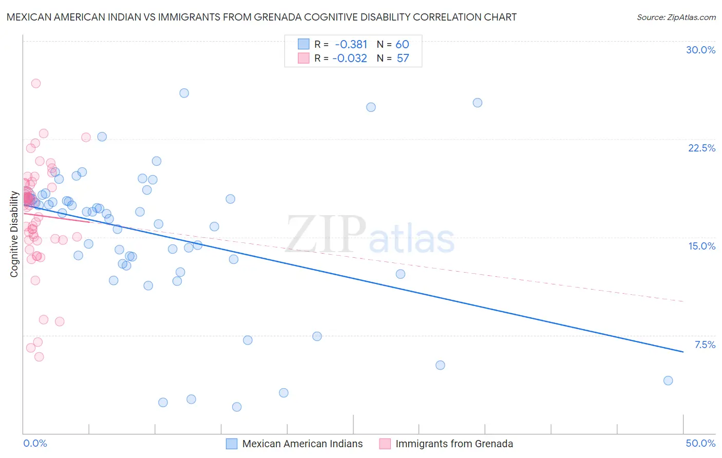 Mexican American Indian vs Immigrants from Grenada Cognitive Disability