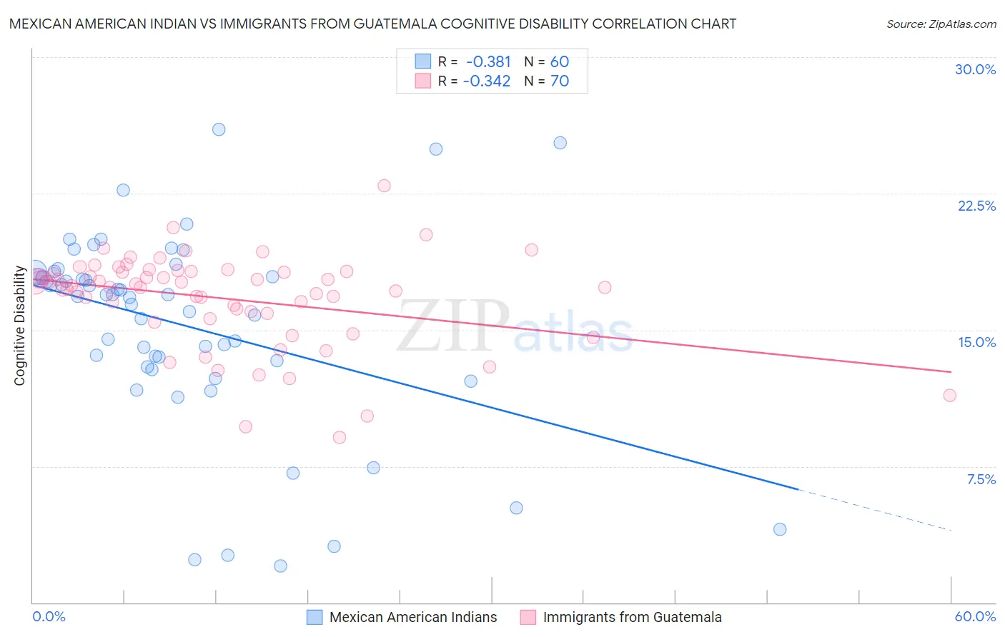 Mexican American Indian vs Immigrants from Guatemala Cognitive Disability