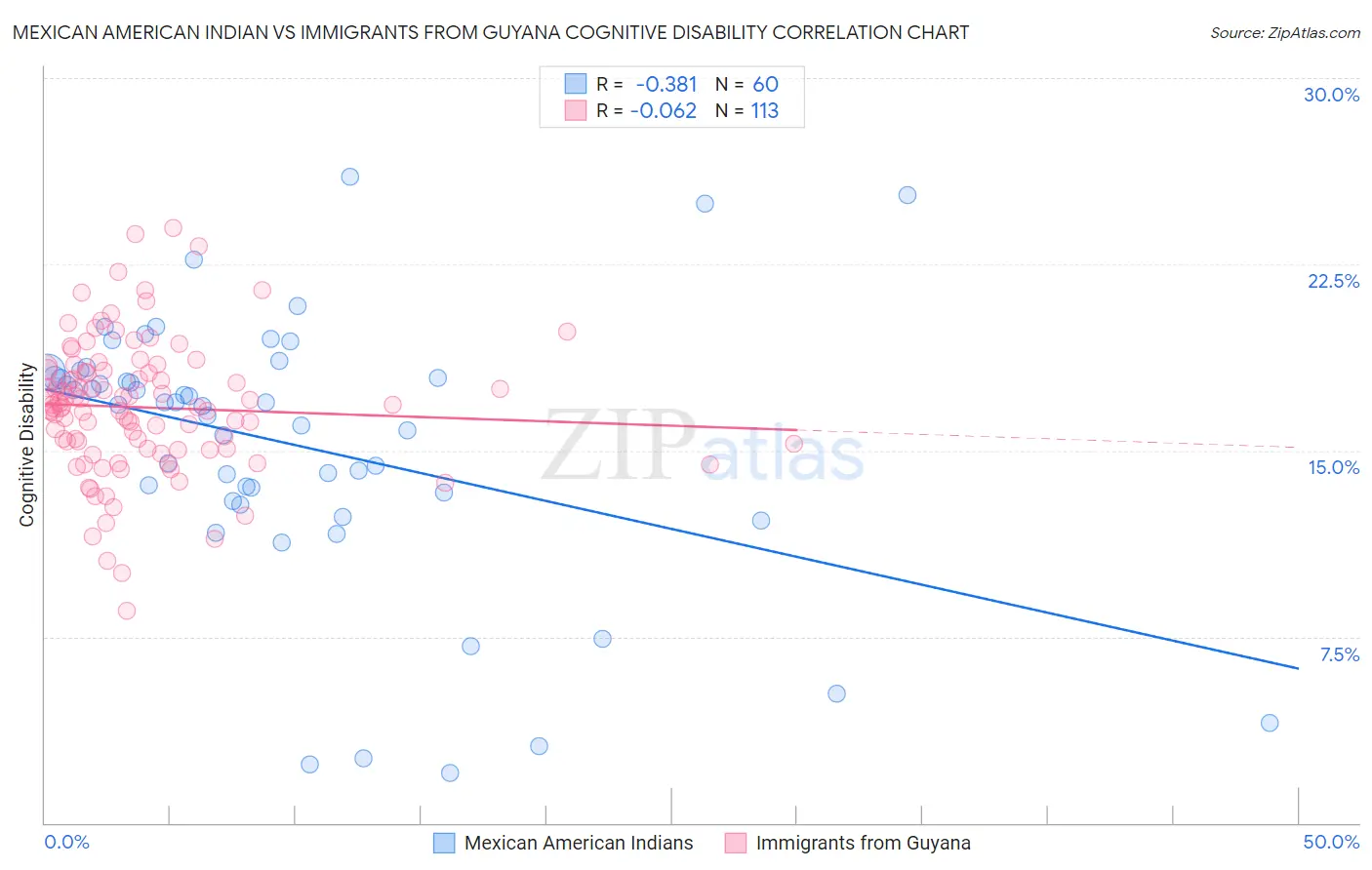 Mexican American Indian vs Immigrants from Guyana Cognitive Disability