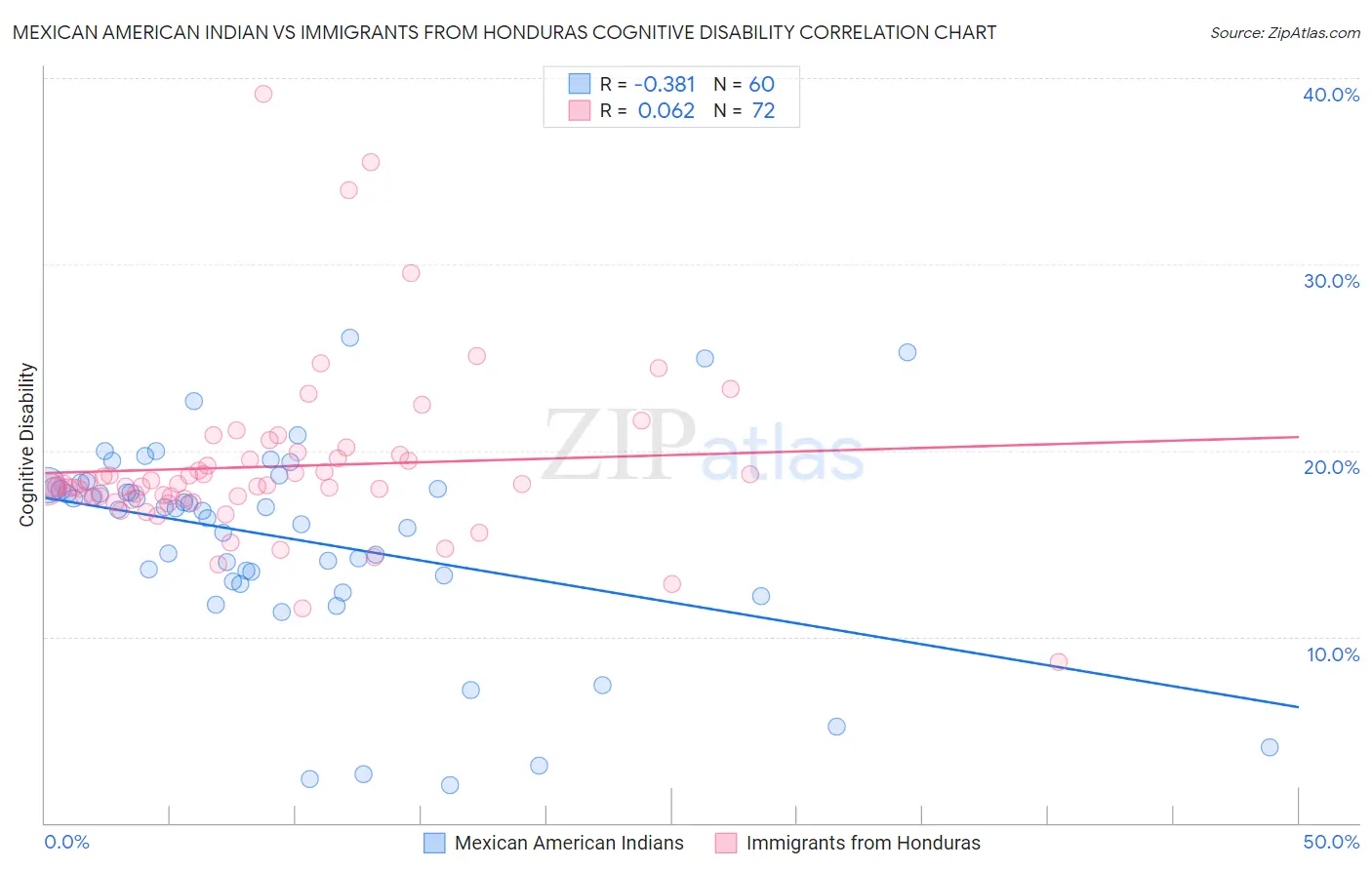 Mexican American Indian vs Immigrants from Honduras Cognitive Disability