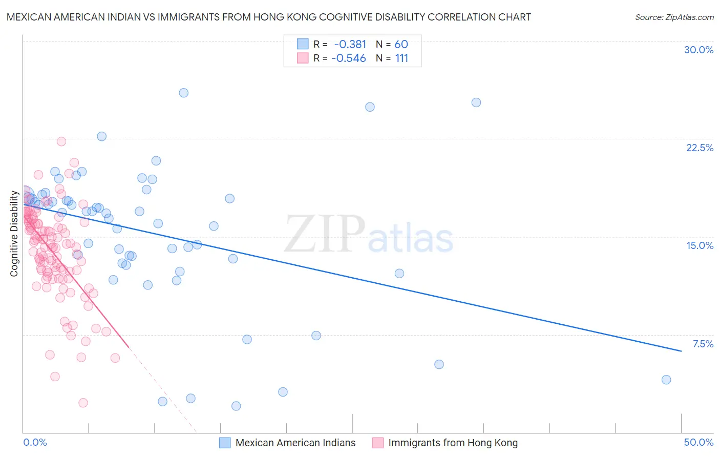 Mexican American Indian vs Immigrants from Hong Kong Cognitive Disability