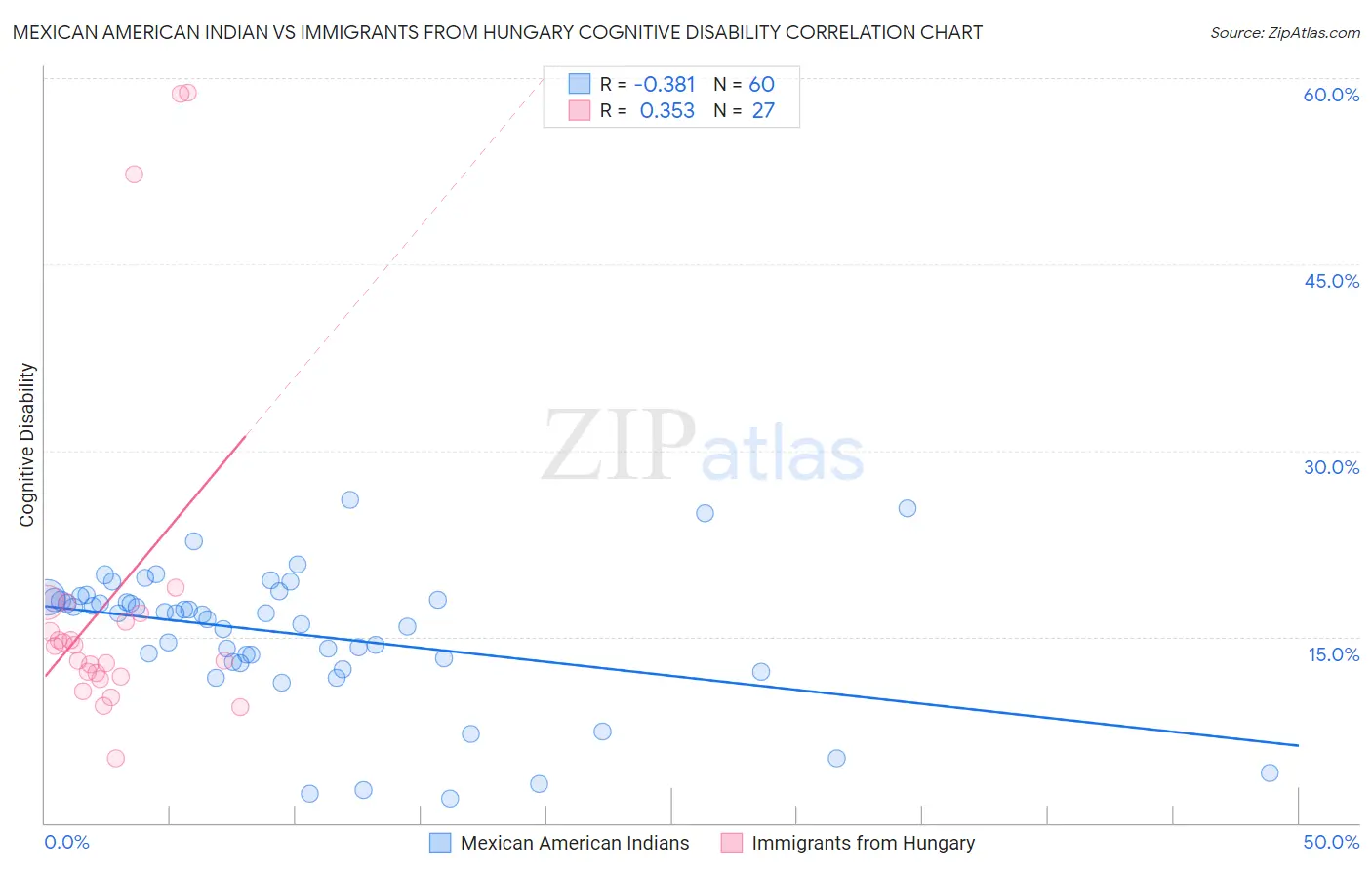 Mexican American Indian vs Immigrants from Hungary Cognitive Disability