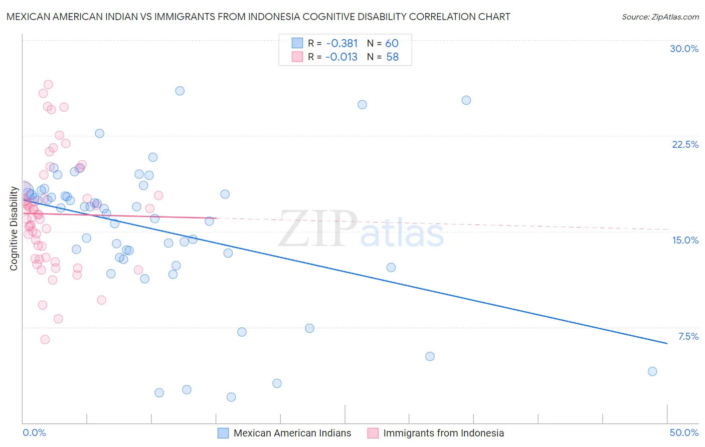 Mexican American Indian vs Immigrants from Indonesia Cognitive Disability