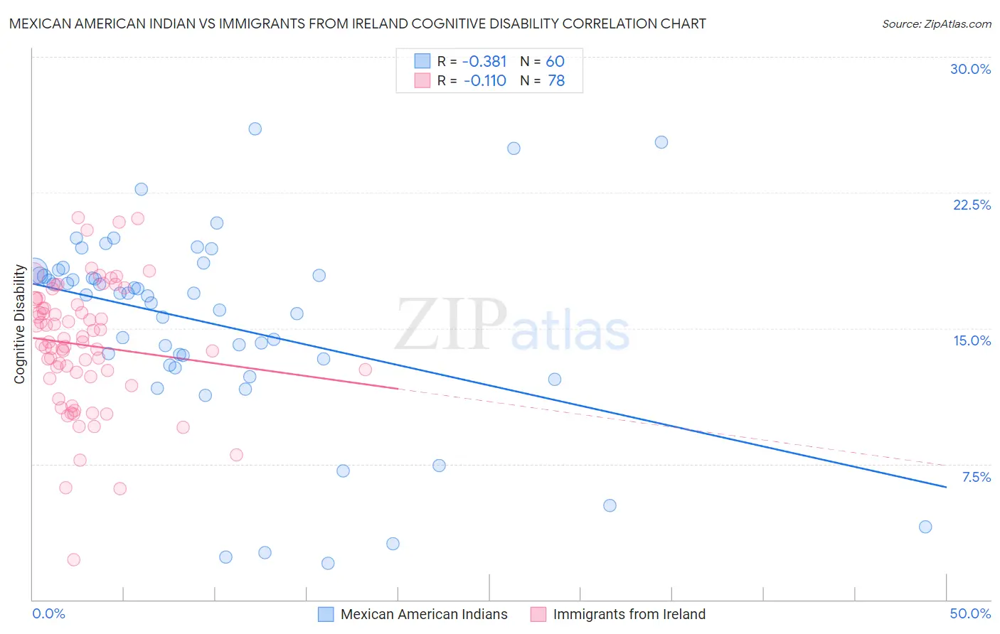 Mexican American Indian vs Immigrants from Ireland Cognitive Disability