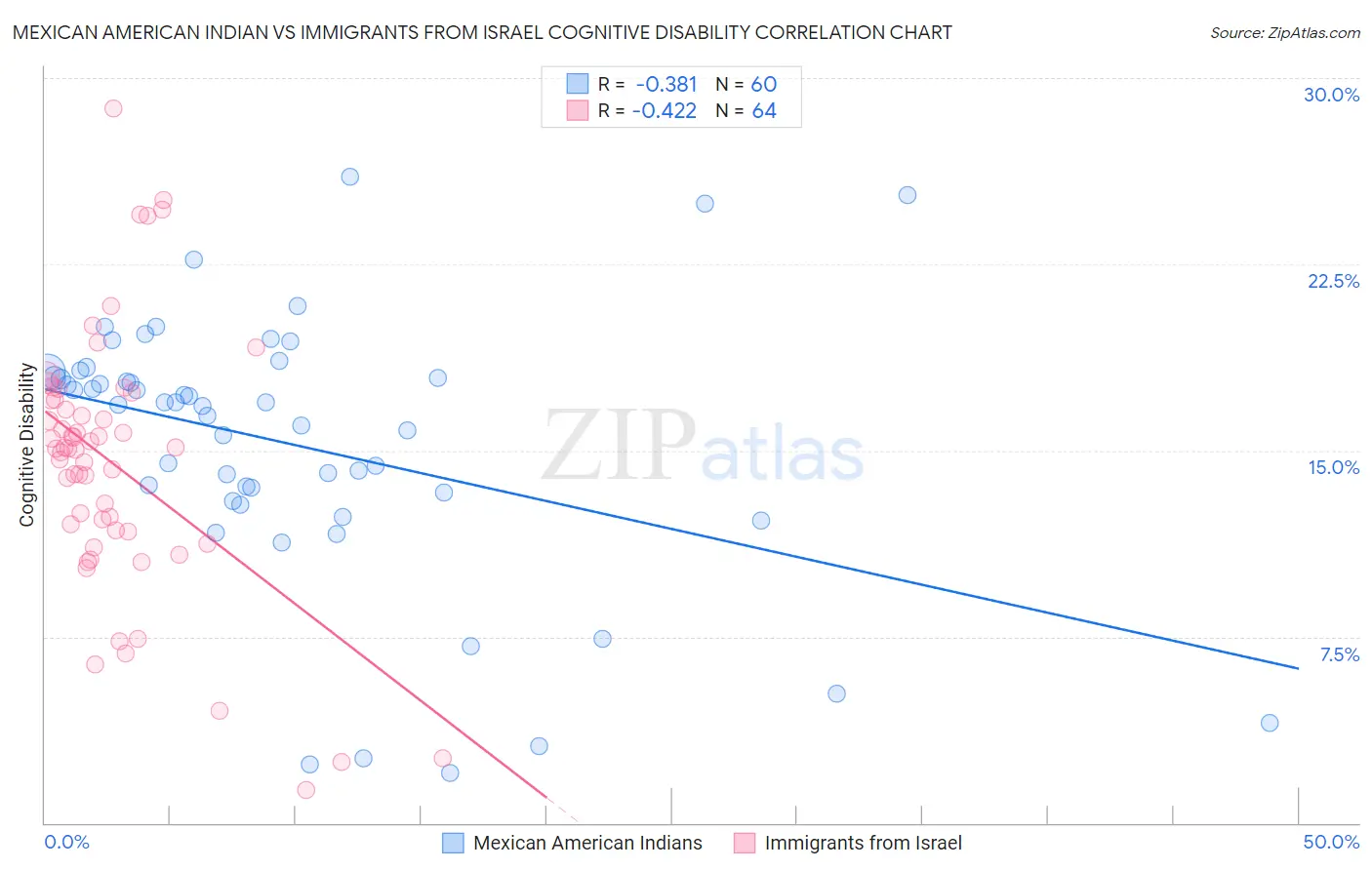 Mexican American Indian vs Immigrants from Israel Cognitive Disability