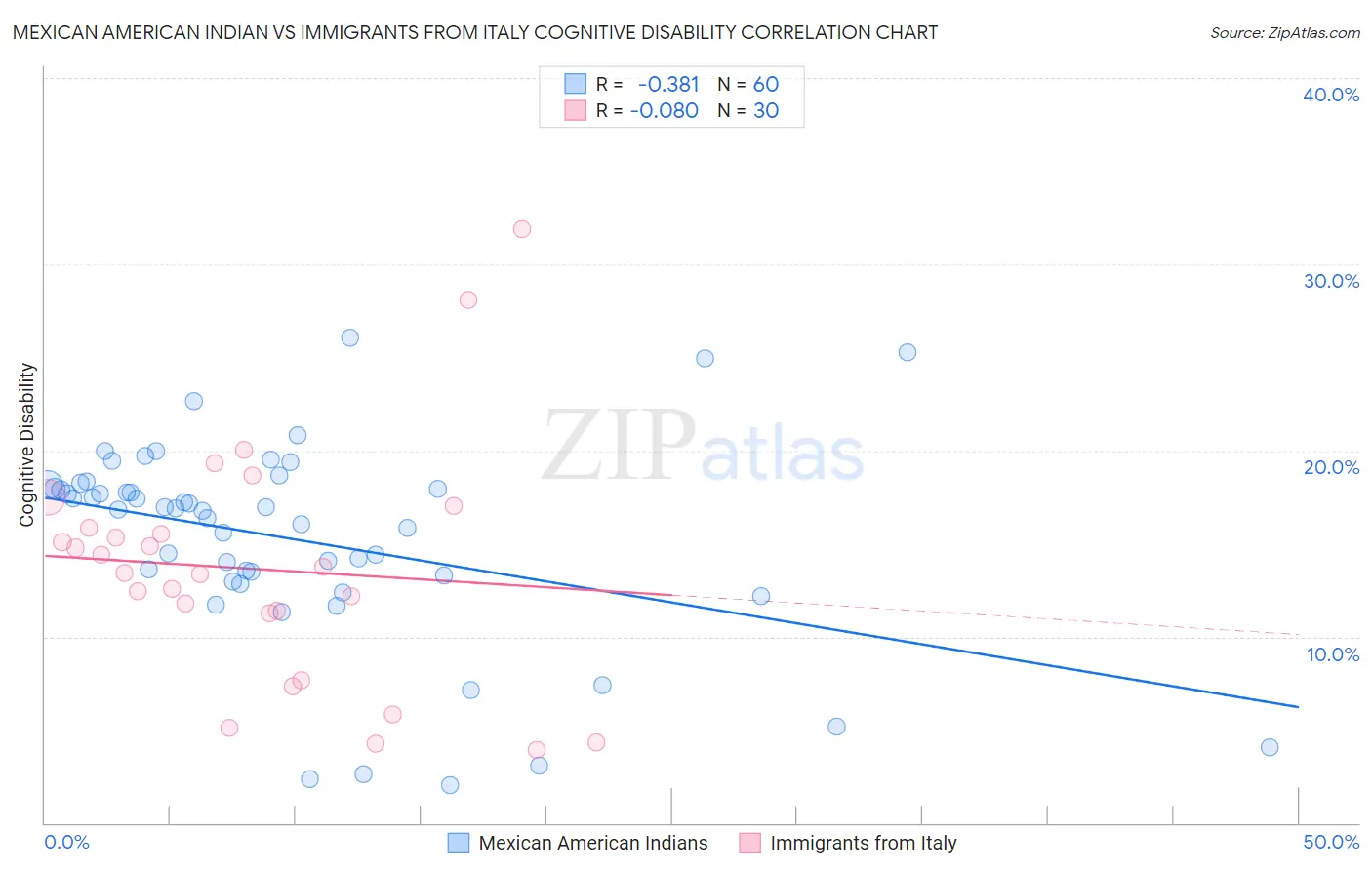 Mexican American Indian vs Immigrants from Italy Cognitive Disability
