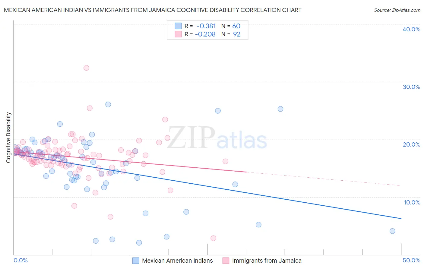 Mexican American Indian vs Immigrants from Jamaica Cognitive Disability