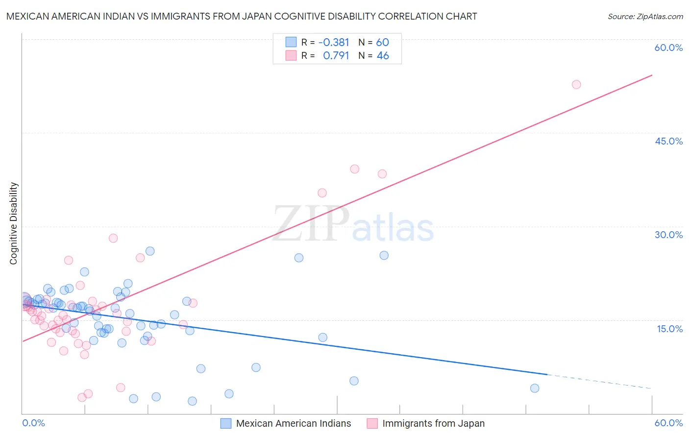 Mexican American Indian vs Immigrants from Japan Cognitive Disability