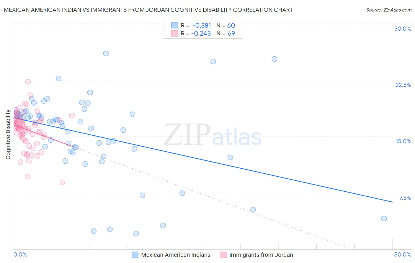 Mexican American Indian vs Immigrants from Jordan Cognitive Disability