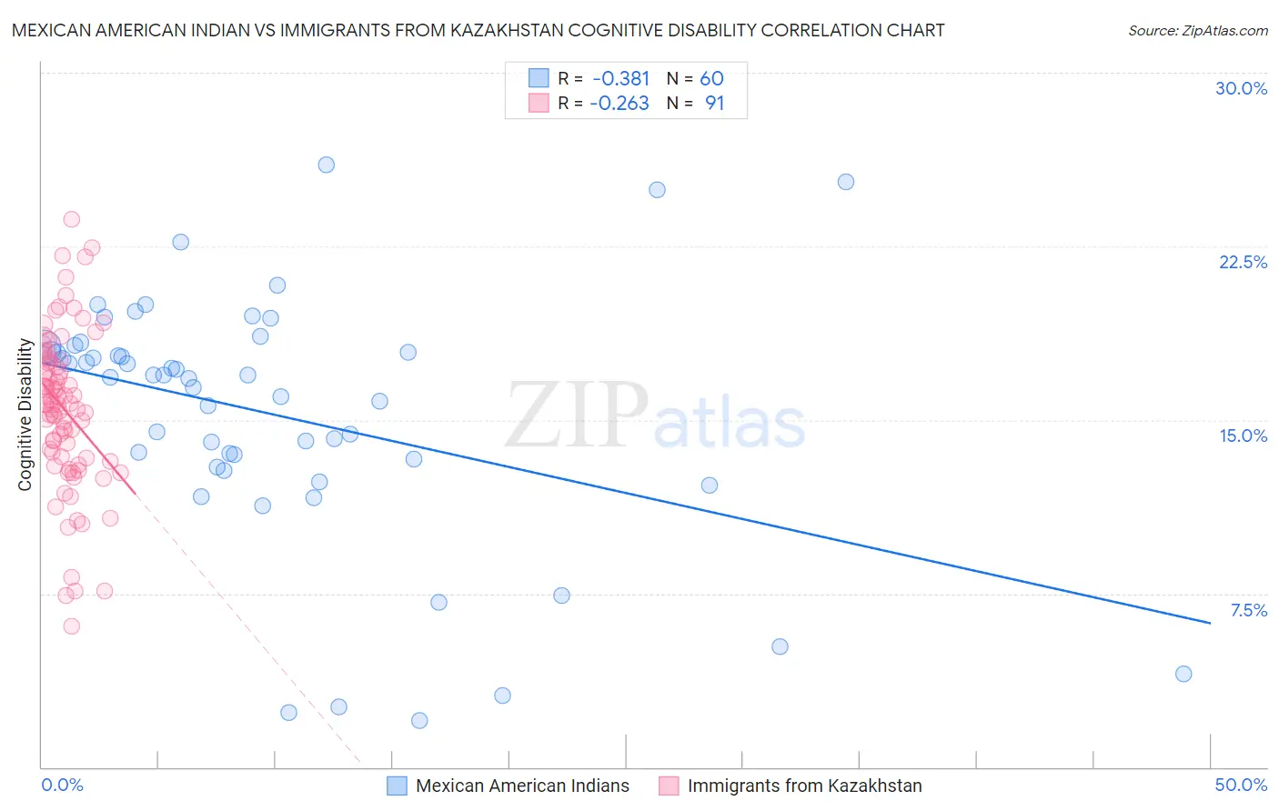 Mexican American Indian vs Immigrants from Kazakhstan Cognitive Disability