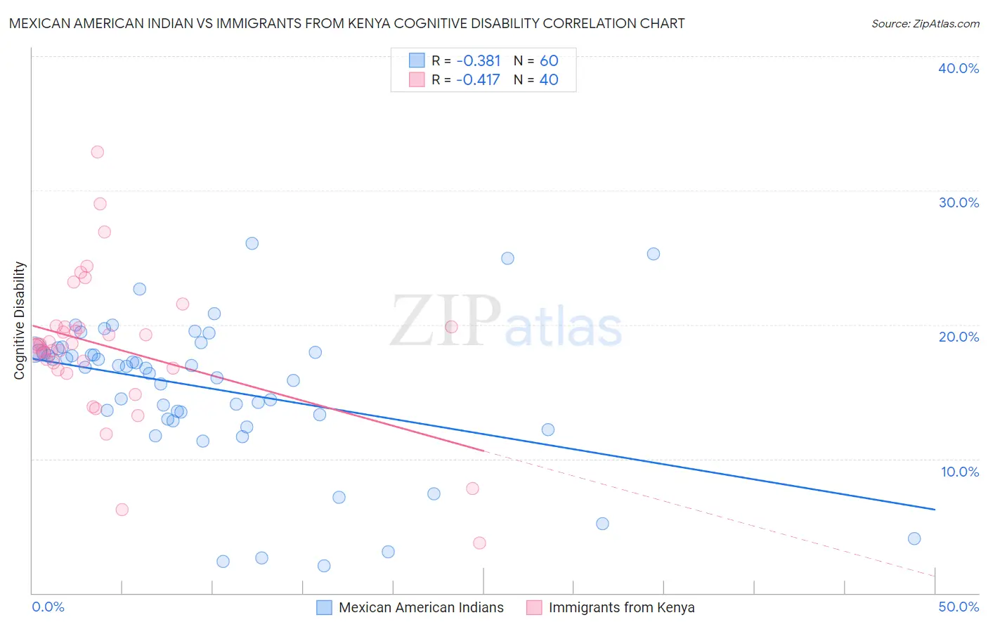 Mexican American Indian vs Immigrants from Kenya Cognitive Disability