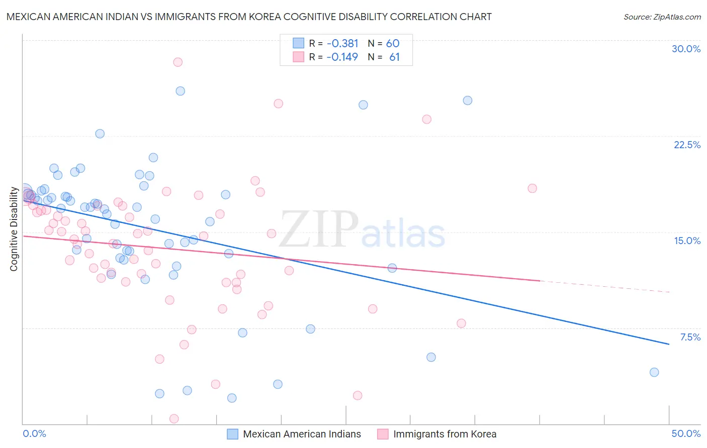 Mexican American Indian vs Immigrants from Korea Cognitive Disability