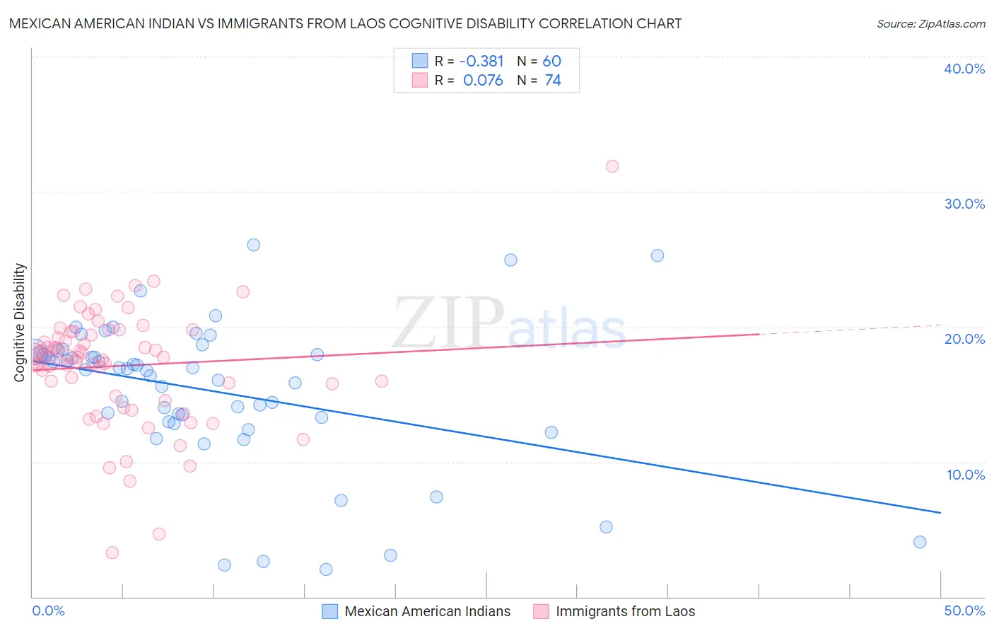 Mexican American Indian vs Immigrants from Laos Cognitive Disability