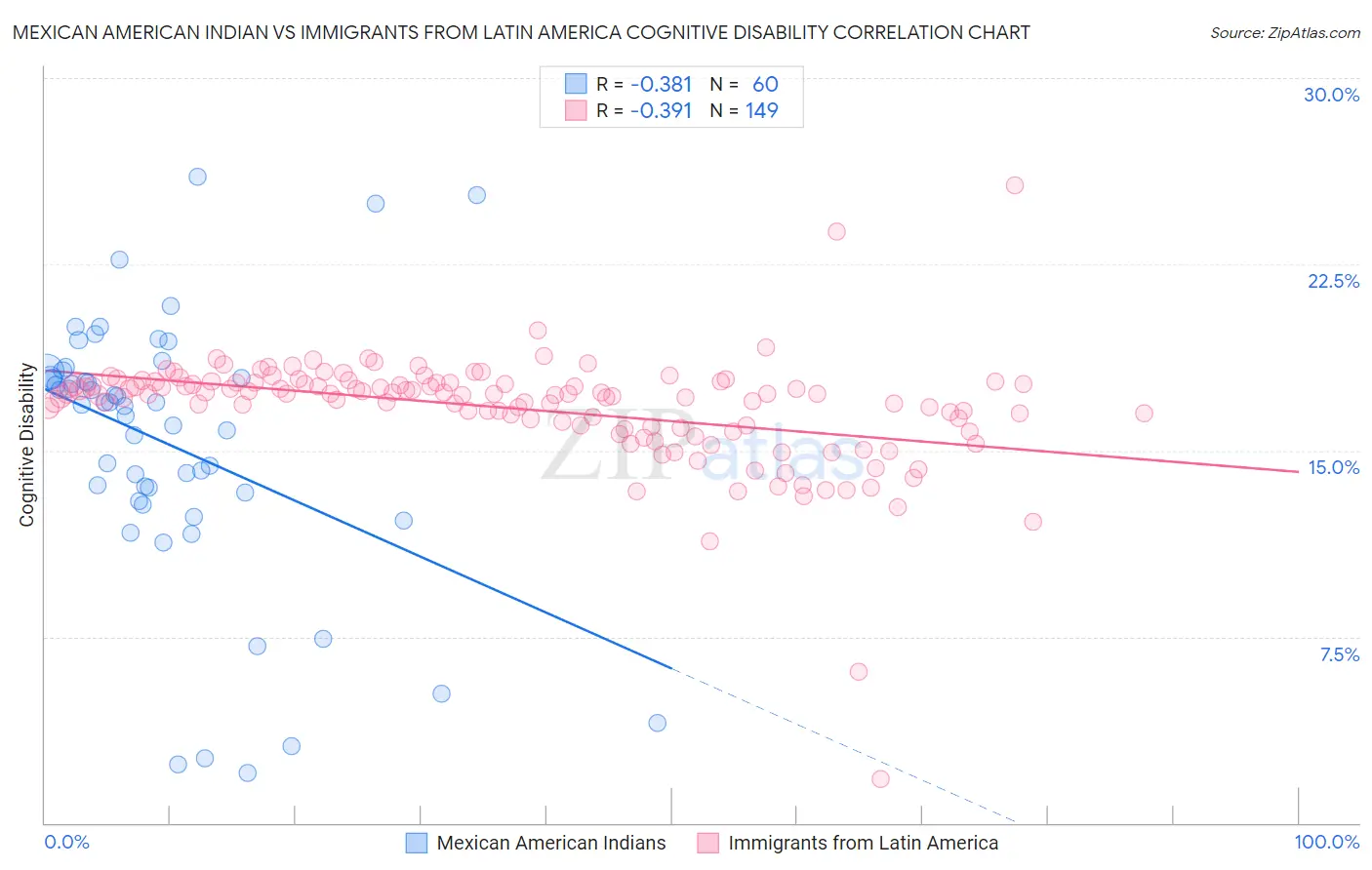Mexican American Indian vs Immigrants from Latin America Cognitive Disability