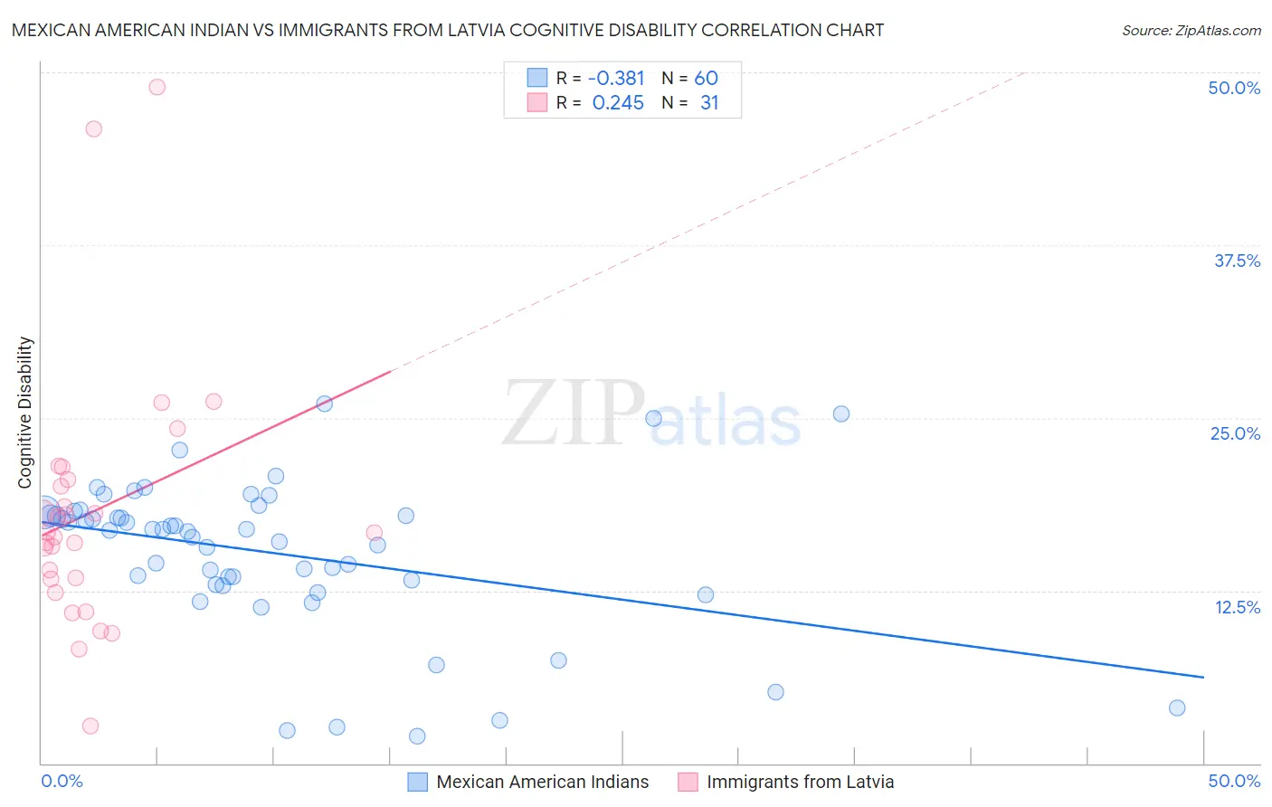 Mexican American Indian vs Immigrants from Latvia Cognitive Disability
