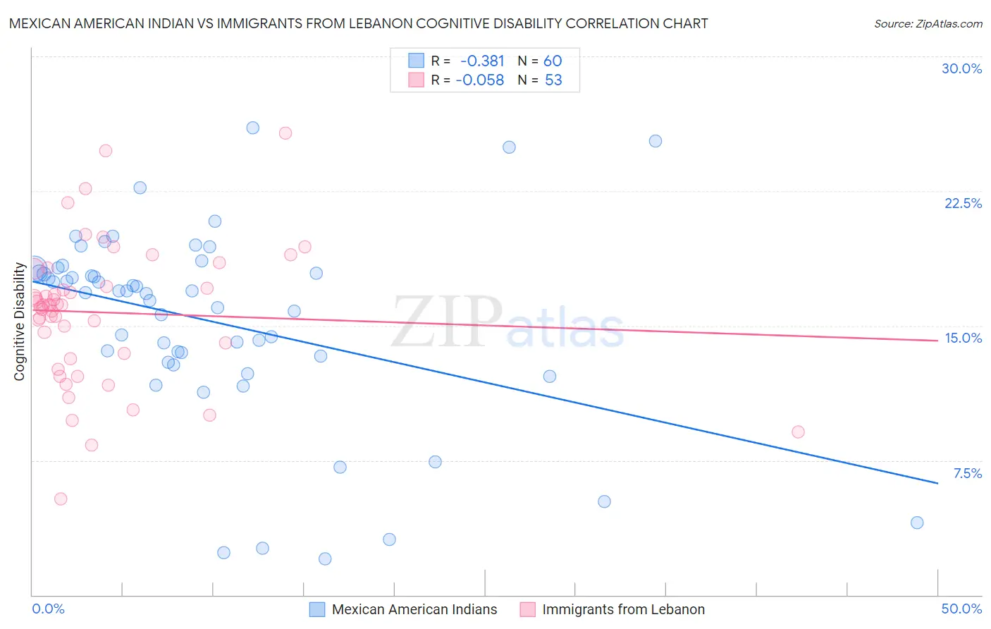 Mexican American Indian vs Immigrants from Lebanon Cognitive Disability