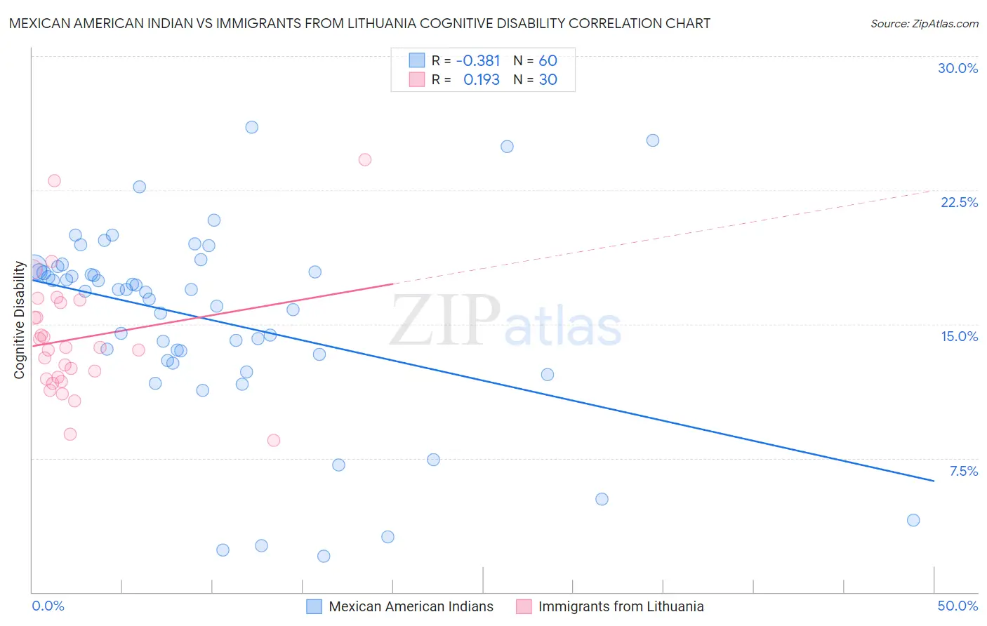Mexican American Indian vs Immigrants from Lithuania Cognitive Disability