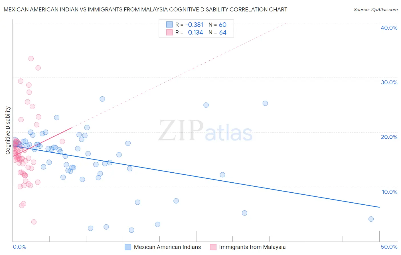 Mexican American Indian vs Immigrants from Malaysia Cognitive Disability