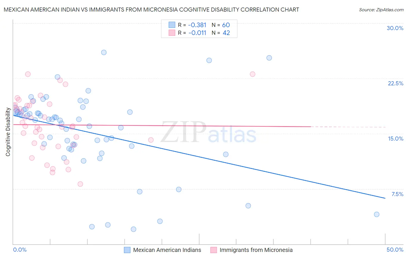 Mexican American Indian vs Immigrants from Micronesia Cognitive Disability