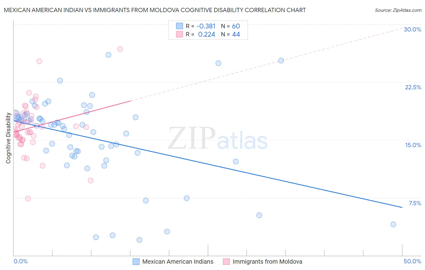 Mexican American Indian vs Immigrants from Moldova Cognitive Disability