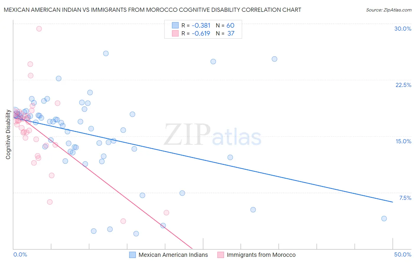 Mexican American Indian vs Immigrants from Morocco Cognitive Disability