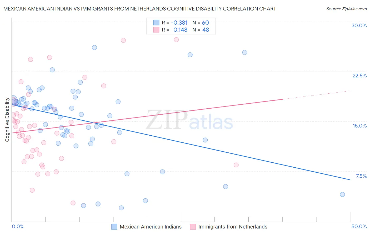 Mexican American Indian vs Immigrants from Netherlands Cognitive Disability