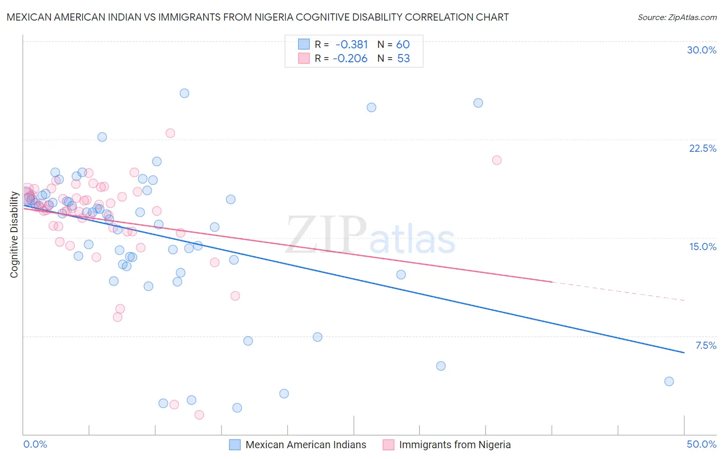 Mexican American Indian vs Immigrants from Nigeria Cognitive Disability